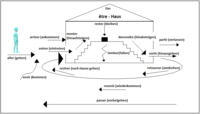 Das Hilfsverb être: Bildung und Verwendung