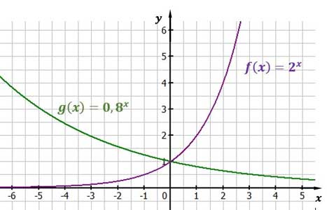 Exponentialfunktion Exponentialfunktion