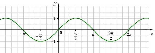 Sinusfunktion Sinusfunktion