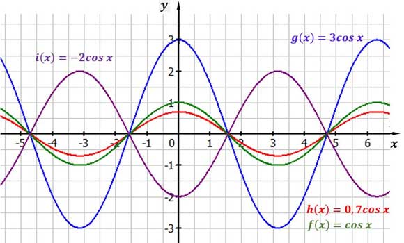 Kosinusfunktion mit verschiedenen Streckungsfaktoren und Amplituden Kosinusfunktion mit verschiedenen Streckungsfaktoren und Amplituden