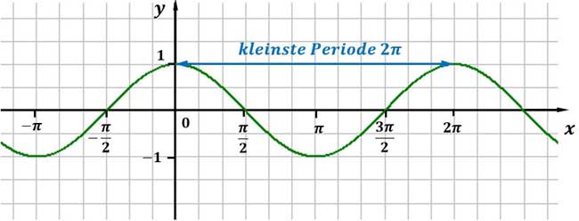 Kleinste Periode Kleinste Periode