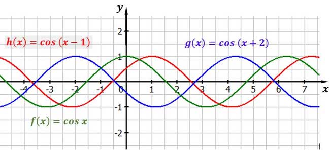 Verschiebung der Kosinuskurve entlang der x-Achse Verschiebung der Kosinuskurve entlang der x-Achse
