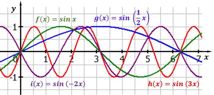 Verschiedene Perioden von Sinusfunktionen