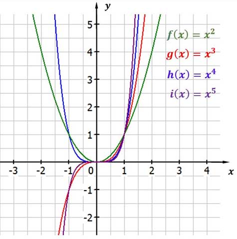 Potenzfunktionen mit natürlichem Exponenten Potenzfunktionen mit natürlichem Exponenten