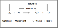 Redox-Reaktion: Ablauf der Sauerstoffübertragung