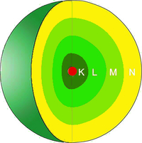 Die Atomhülle und das Schalenmodell einfach erklärt