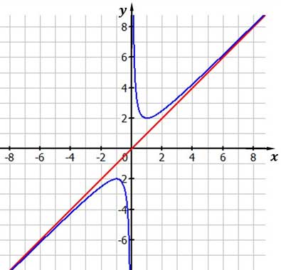 Schiefe Asymptote Schiefe Asymptote