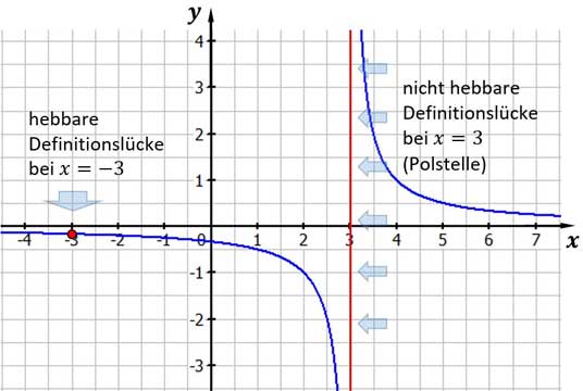 Senkrechte Asymptote Senkrechte Asymptote