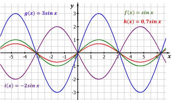 Sinusfunktionen mit verschiedenen Streckungsfaktoren und Amplituden