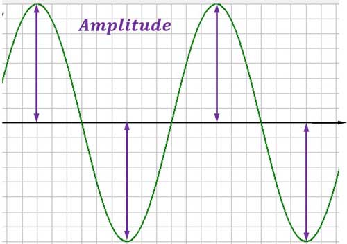 Sinusfunktion Amplitude