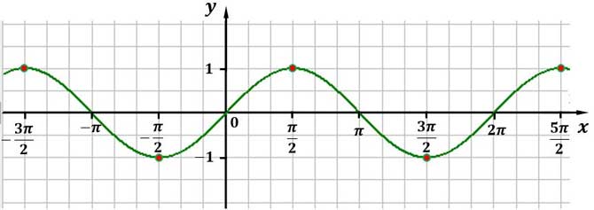 Maxima und Minima der Sinusfunktion Maxima und Minima der Sinusfunktion