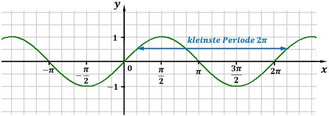 Periode einer Sinuskurve Periode einer Sinuskurve