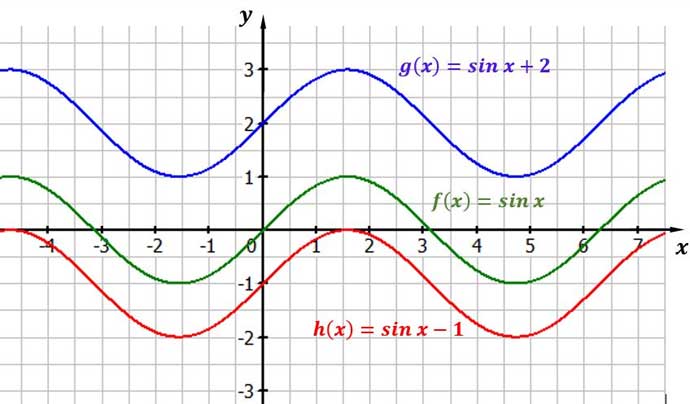 Sinusfunktion Verschiebung y-Achse Sinusfunktion Verschiebung entlang der y-Achse