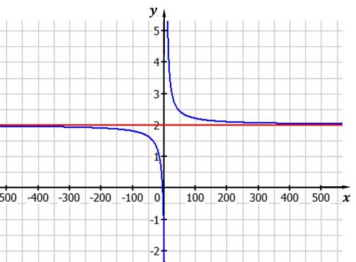 Waagerechte Asymptote Waagerechte Asymptote
